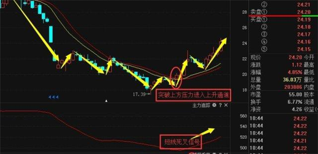 鋰電池概念龍頭股主力筑底已成功！